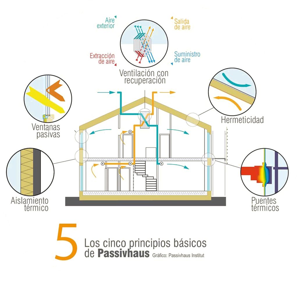 Los 5 principios básicos del Passivhaus